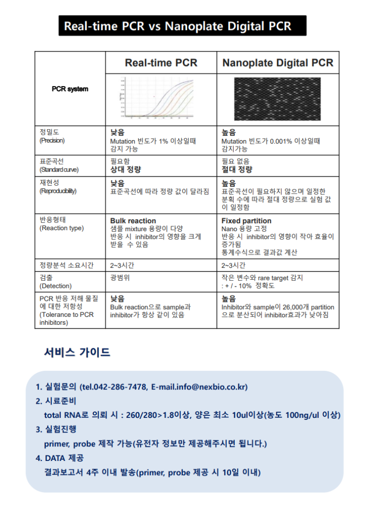 digital pcr : 네이버 블로그