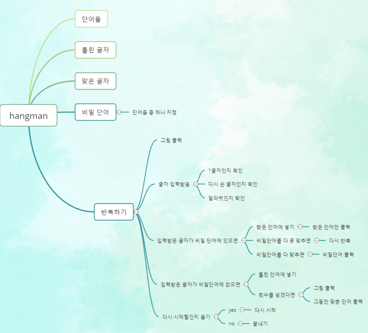 파이썬 Hangman게임 만들기 : 네이버 블로그