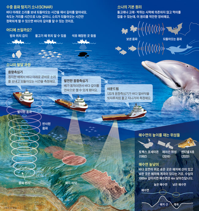 [해저 탐사] 타이타닉호 침몰 후 해양 탐사 기법 발전···바닷속에 들어가지 않고도 소리와 인공위성을 이용해 해저 지형을 알아낼 ...