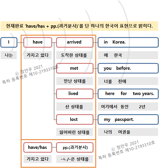 현재완료 'have pp./has pp.'를 단 하나의 한국어 표현으로 밝히다. : 네이버 블로그