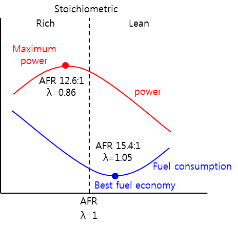 엔진 공연비 (AFR : Air-fuel ratio) : 네이버 블로그
