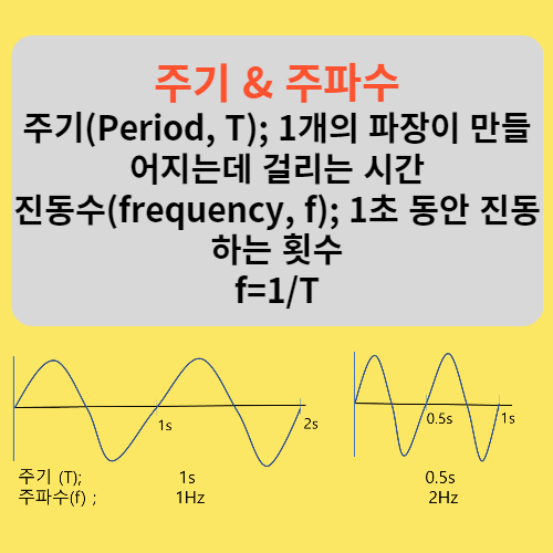 파동, 주기, 주파수, 진동수, 횡파, 종파, 저주파, 중주파, 고주파, 파장 : 네이버 블로그
