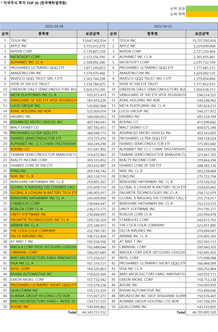 한국인 미국주식 보유순위 Top 50 [4/28 기준] (Feat.미국주식 시총순위) : 네이버 블로그