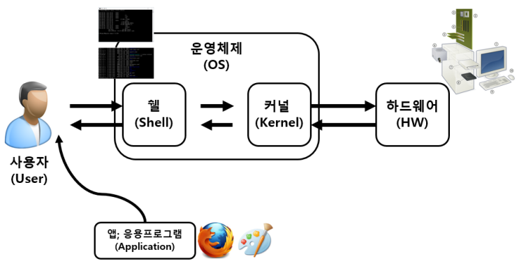 운영체제(OS; Operating System) 와 커널(Kernel), 쉘(Shell) : 네이버 블로그