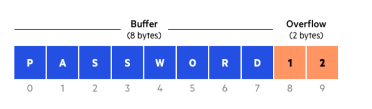 버퍼 오버플로(Buffer Overflow) 증상과 원인 찾기 : 네이버 블로그