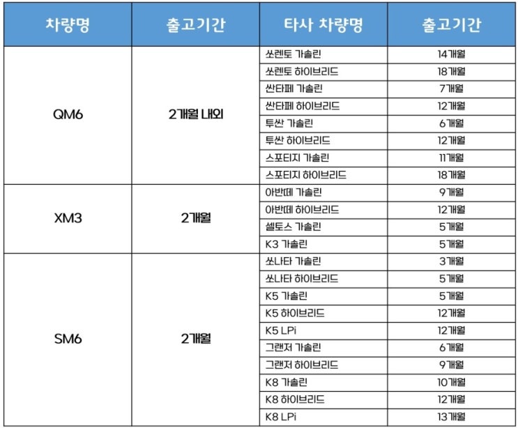 HOT!! 신차 5월 출고 대기 기간 정리 # QM6 XM3 SM6와 비교 차량 출고기간은? # 아반떼/K3/K5/쏘나타/그랜저 ... Hot!! 신차 5월 출고 대기 기간 정리 # Qm6 Xm3 Sm6와 비교 차량 출고기간은? # 아반떼/K3/K5/쏘나타/그랜저 ...