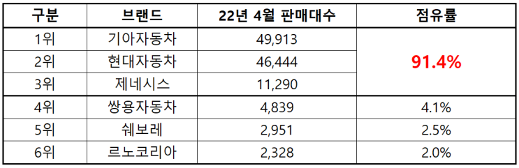 22년 4월 소형SUV판매순위 : 네이버 블로그