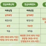 연금저축계좌 비교, 연금저축신탁 vs 연금저축펀드 vs 연금저축보험