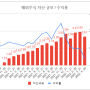 해외주식 투자 기록 (22년 4월말)