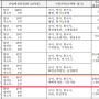 농업직 공무원 시험과목 경쟁률은