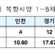 3080+도심복합사업