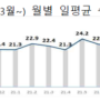 한국 일평균 수출금액 추이