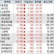 2022년 5월 12일 오늘의 상한가 시간외상한가 상승종목 특징주