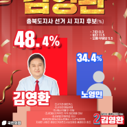 [지방선거 격전지 여론조사] 충북 김영환 48.4% vs 노영민 34.4%