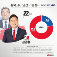 [KBS·MBC·SBS 여론조사] 충북지사 당선가능성 김영환 47.2% 노영민 25.2%