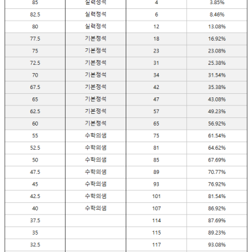 2022년 6월 고등과정 진급시험 성적분포(재원생) RSS 대표 이미지