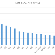 대전 지하철 승하차 인원으로 알아보는 직주근접