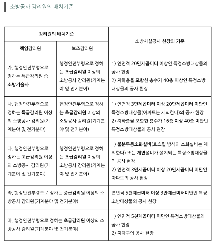 [소방감리] 소방 감리원 배치기준 ~ : 네이버 블로그