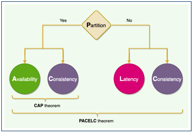 PACELC 이론 : 네이버 블로그
