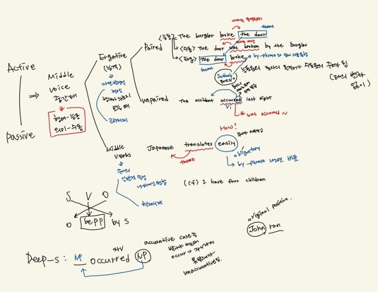 English Syntax Ergative verbs Middle verbs : 네이버 블로그