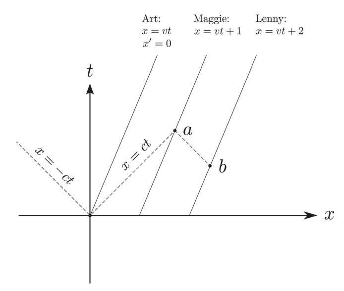 물리의 정석 : 특수 상대성 이론과 고전 장론 편 - 1.로런츠 변환, 2.속도와 4-벡터, 3.상대론적 운동 법칙