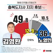 [여론조사] 충북도지사, 김영환 49.8% vs 노영민 36.9%..12.9%p 격차