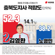 [충북기자협회 여론조사] 충북도지사 후보 적합도 김영환 후보 52.3% vs 민주당 노영민 후보 38.2%