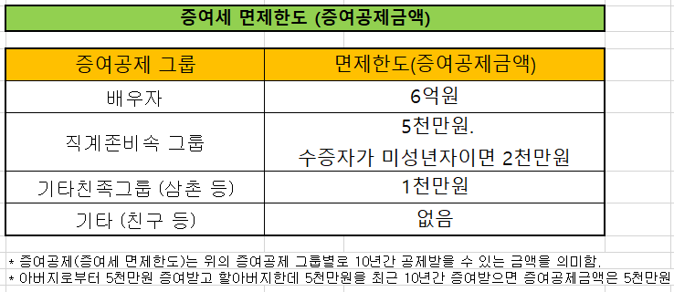 증여세 면제한도 (증여세율,증여세 신고기한, 연부연납요건, 분납요건) : 네이버 블로그