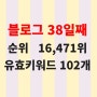 네이버 블로그 순위 38일째 16,471위, 블로그챠트 실시간 유효키워드 102개, 전체글 36개