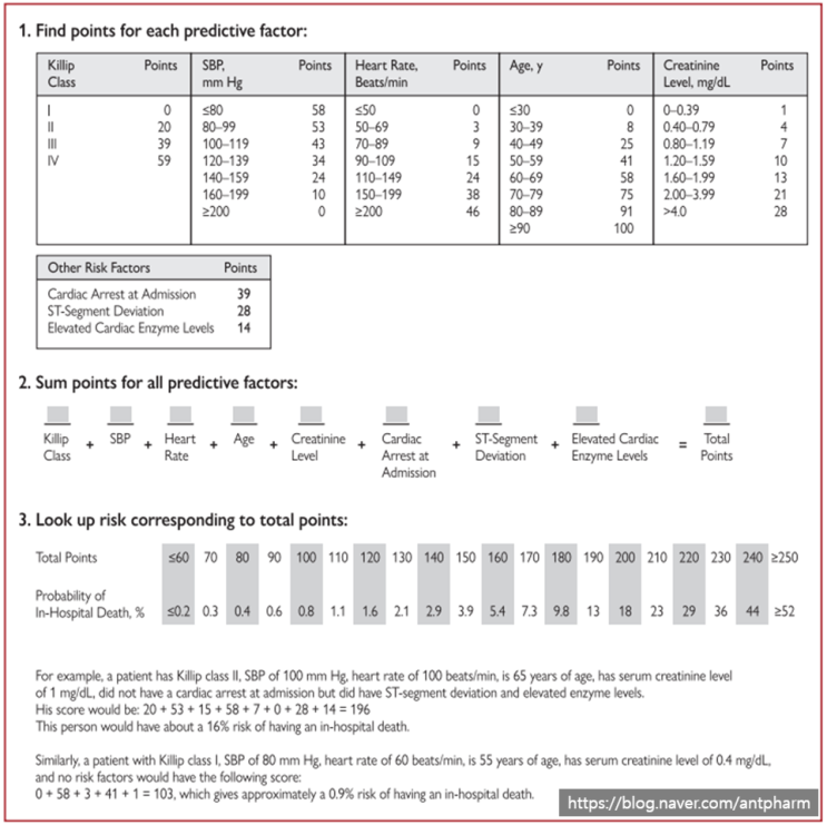 [ACS] 심근경색(MI)에서 GRACE risk score : 네이버 블로그