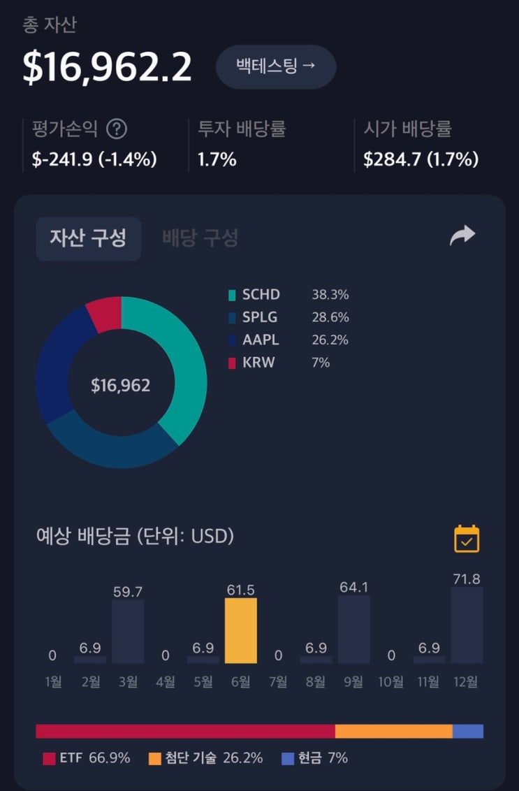 [배당주] 리밸런싱 SPLG SCHD AAPL : 네이버 블로그