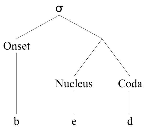 Syllables : 네이버 블로그