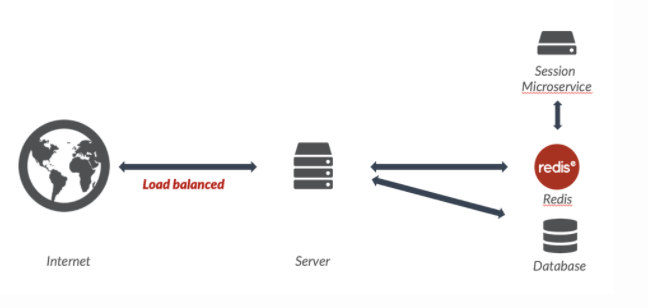 다중 서버 환경에서의 Session 관리 (Sticky Session, Session Clustering, Redis ...