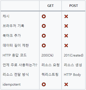 GET & POST (+ REST API) : 네이버 블로그
