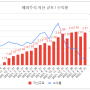 해외주식 투자 기록 (22년 5월말)