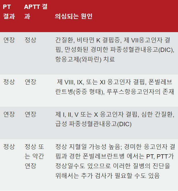 의학용어 PT, inr, PTT 해석 의미 알아보자규~ : 네이버 블로그