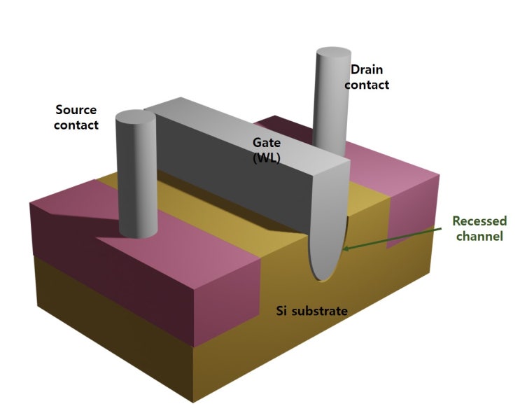 반도체 겉핥기 24 : 채널 공정 그리고 DRAM의 RCAT : 네이버 블로그