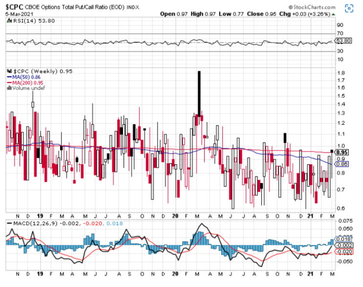 Put-Call Ratio : 네이버 블로그
