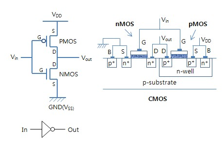 인버터(Inverter) Cell(Gate)이 실제로 어떻게 구성(Implementation) 될까? - 논리소자기호 ...