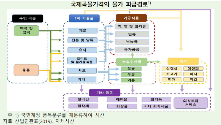 애그플레이션(Agflation) / 국제곡물가격의 물가 파급경로 : 네이버 블로그