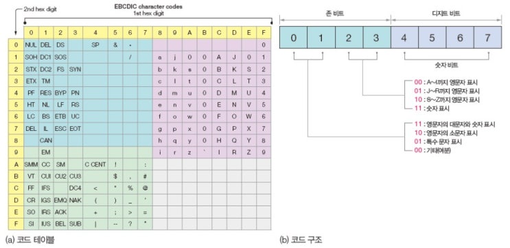 [MIS/ERP] 코드란? : 네이버 블로그