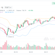 코인 보조지표 공부하기 1. 볼린저밴드