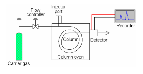 [eMASS] GC(Gas Chromatography) 이론 : 네이버 블로그