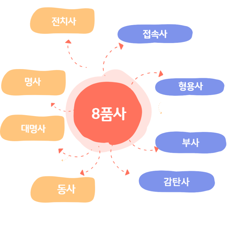 영어 8품사 전부 정리해 드려요 : 네이버 블로그