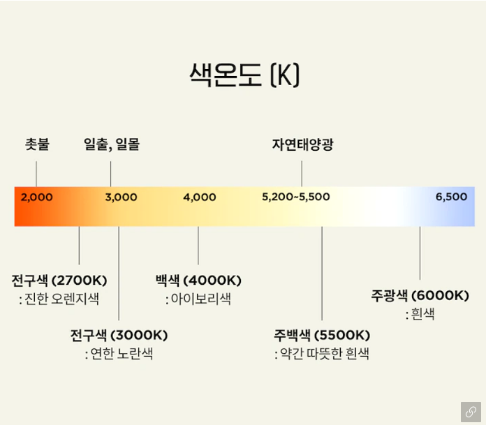 전주 인테리어 전구색 종류 및 형광등 백열등 LED 차이는? : 네이버 블로그