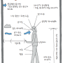 지속가능한 건축과 도시