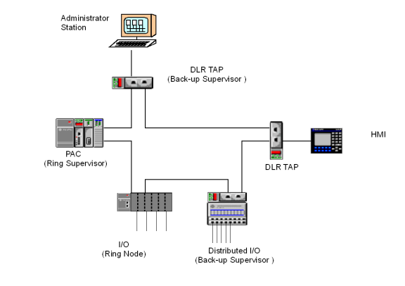 EtherNet/IP와 함께 장치 레벨 링(DLR)을 사용하기 위한 지침 : 네이버 블로그