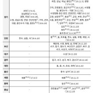 안산,화성일부및 지방도시 부동산 규제지역 조정!