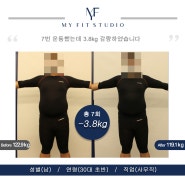 7번 운동했는데 3.8kg 감량하였습니다