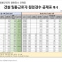 2022년 7월부터 고용보험료 인상